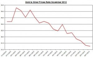 Ratio Gold price forecast & silver prices 2012 November 27