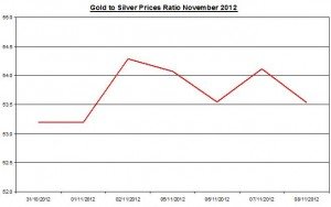 Ratio Gold price forecast & silver prices 2012 November 9