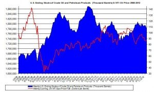 u.s. ending stocks oil  2012 november 28