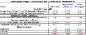 Gold Silver Crude oil Natural gas 2012 December 10