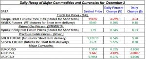 Gold Silver Crude oil Natural gas 2012 December 3 Gold Silver Crude oil Natural gas 2012 December 3
