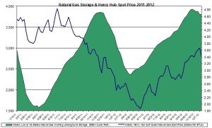 Henry Hub Natural Gas storage and prices 2012 December 13