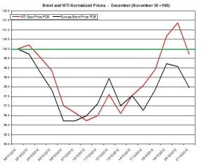 oil forecast Brent and WTI spot rates  2012  December 24-28