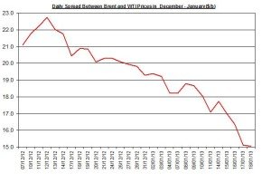 Difference between Brent and WTI January 21-25 2013