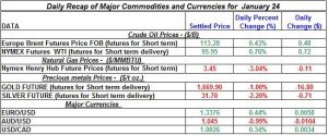Gold Silver Crude oil Natural gas 2012 January 24