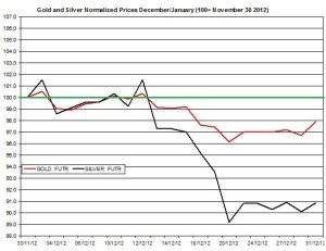 Gold & silver outlook 2013  January 2