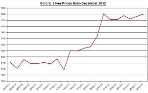 Ratio Gold & silver prices 2013  January 2