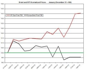 oil forecast Brent and WTI spot rates  January 21-25  2013