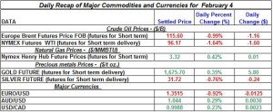 Gold Silver Crude oil Natural gas 2012 Feb 4