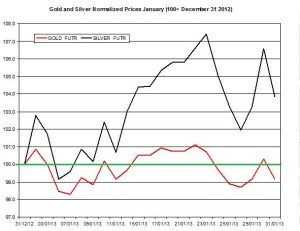 Gold & silver outlook 2013  February 1