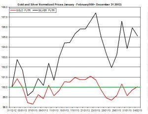 Gold & silver outlook 2013  February 5