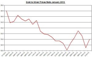 Ratio Gold & silver prices 2013  February 1