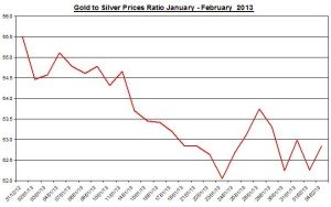 Ratio Gold & silver prices 2013  February 5