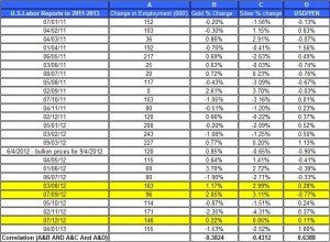 U.S.Labor Reports in 2012 gold price and silver prices February 1 2013