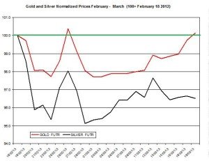 Gold & silver outlook 2013  March 20