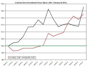 Gold & silver outlook 2013  March 22