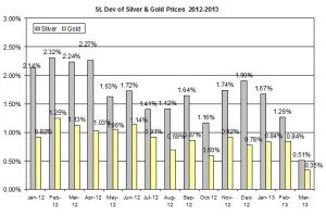 Standard deviation Gold & silver 2012  March 20
