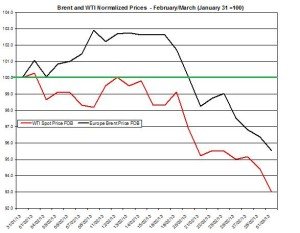 oil forecast Brent and WTI spot rates  March 4-8 2013
