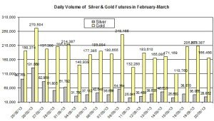 volume Gold & silver prices 2013  March 22