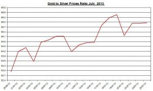 Gold  silver ratio 2013  July 26
