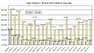 volume Gold & silver prices 2013  July 26
