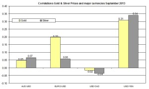 Correlation Gold and EURO USD 2013 September 27