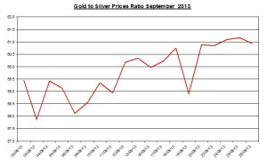 Gold  silver ratio 2013  September 27