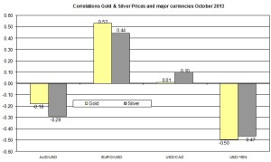 Correlation Gold and EURO USD 2013 October 22