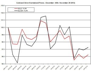 Gold and silver Chart 2013 December 26