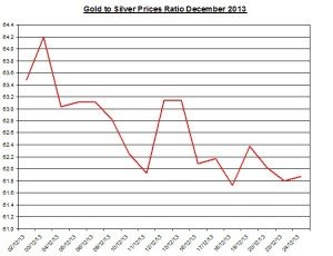 Gold  to silver ratio Chart 2013  December 26