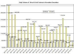 volume Gold & silver prices 2013 December 26