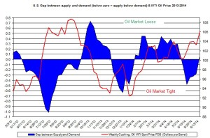 oil market tight loose oil price  June 23