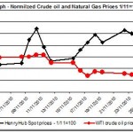 Chart crude oil prices and natural gas price chart November 2010