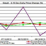 Chart crude oil prices and natural gas price chart - percent change 6-10.12