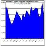 Crude oil Monthly U.S. Product Supplied of Petroleum Products 2009-2011 theme