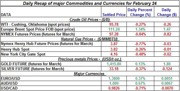 Natural gas spot price, Crude oil price, current Gold prices Silver prices February 24 Natural gas spot price, Crude oil price, current Gold prices Silver prices February 24