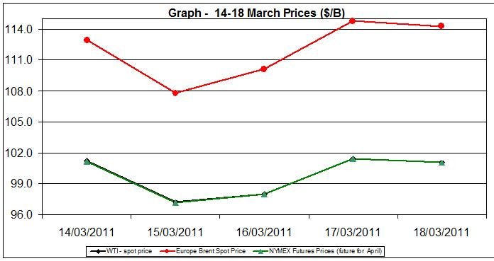 Crude oil charts - 14-18 of March Crude oil charts - 14-18 of March