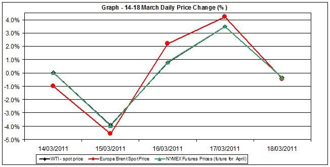Crude oil charts - percent change 14-18 of March Crude oil charts - percent change 14-18 of March