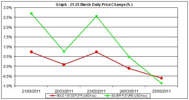 price of gold chart and silver prices chart 21-25 of March 2011 percent change price of gold chart and silver prices chart 21-25 of March 2011 percent change