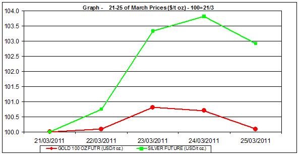 price of gold chart and silver prices chart 21-25 of March 2011 price of gold chart and silver prices chart 21-25 of March 2011