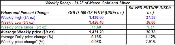 table Current gold prices and silver prices - 21-25 of March 2011 table Current gold prices and silver prices - 21-25 of March 2011