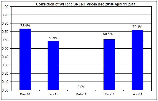 Correlations wti and Brent oil prices Dec 2010- April 15 2011 Correlations wti and Brent oil prices Dec 2010- April 15 2011