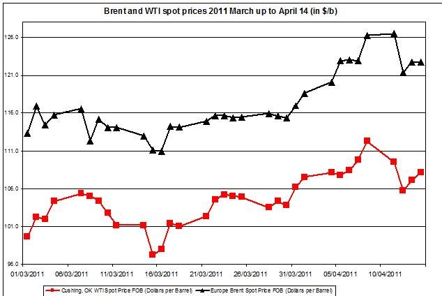 Crude oil prices March 2011 Brent oil and WTI spot oil 15 April Crude oil prices March 2011 Brent oil and WTI spot oil 15 April