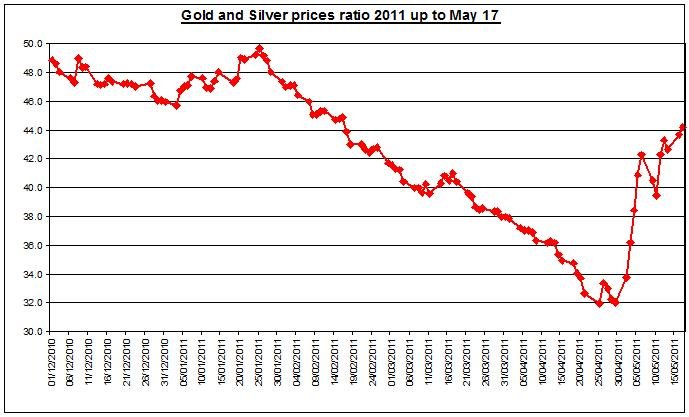 Gold prices outlook & silver price forecast ratio 2011 MAY 18 Gold prices outlook & silver price forecast ratio 2011 MAY 18