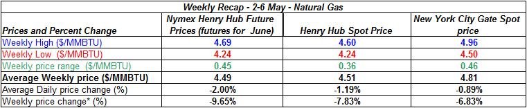 table natural gas spot price Henry Hub - 2-6 MAY 2011 table natural gas spot price Henry Hub - 2-6 MAY 2011