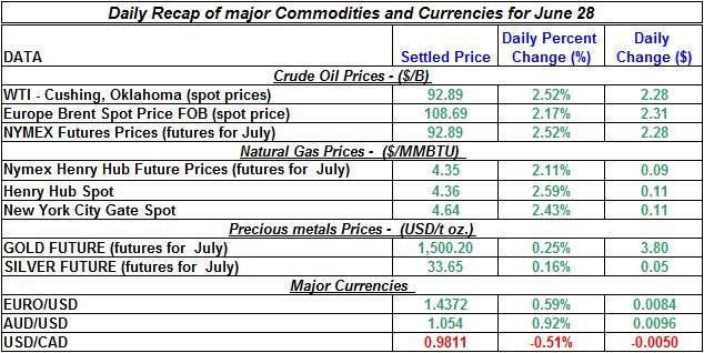 Crude spot oil prices, Natural gas spot price, Current Gold and Silver prices 2011 June 28 Crude spot oil prices, Natural gas spot price, Current Gold and Silver prices 2011 June 28
