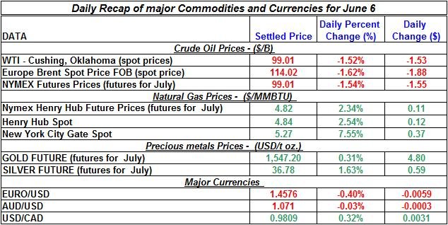Crude spot oil prices, Natural gas spot price, Current Gold and Silver prices 2011 June 6 Crude spot oil prices, Natural gas spot price, Current Gold and Silver prices 2011 June 6
