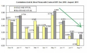 Correlation Gold & Silver Prices and CRUDE OIL WTI SPOT OIL forecast Dec 2010- AUGUST 2011 AUGUST 25