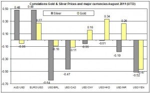 Correlation Gold & Silver Prices and major currencies  AUGUST 2011 23 AUGUST