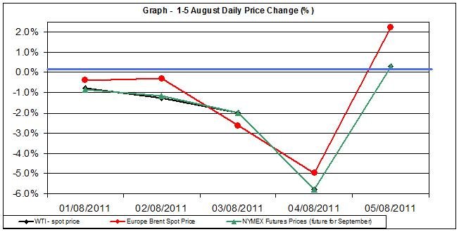 Crude spot oil price chart WTI Brent oil - percent change 1-5 August 2011 Crude spot oil price chart WTI Brent oil - percent change 1-5 August 2011